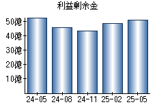 利益剰余金