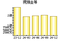現預金等