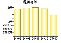 現預金等
