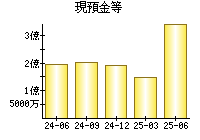 現預金等