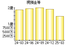 現預金等