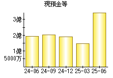 現預金等