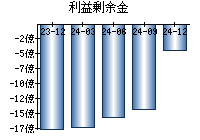 利益剰余金