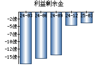 利益剰余金