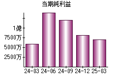 当期純利益