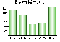 総資産利益率(ROA)
