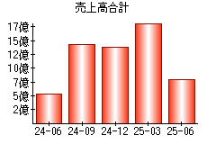 売上高合計
