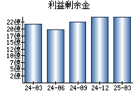 利益剰余金