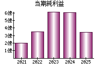 当期純利益