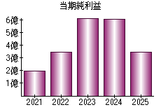 当期純利益
