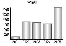営業活動によるキャッシュフロー