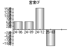 営業活動によるキャッシュフロー
