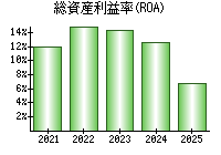 総資産利益率(ROA)