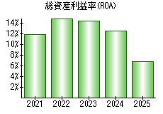 総資産利益率(ROA)