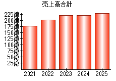 売上高合計