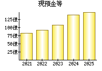 現預金等