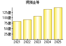 現預金等