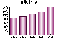 当期純利益