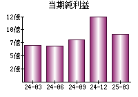 当期純利益