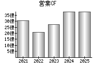 営業活動によるキャッシュフロー