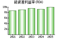 総資産利益率(ROA)