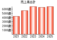 売上高合計