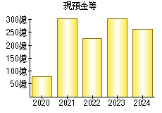 現預金等