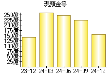 現預金等