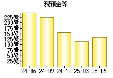 現預金等