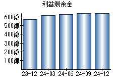 利益剰余金
