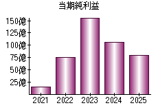 当期純利益