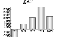営業活動によるキャッシュフロー