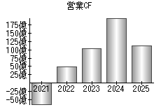営業活動によるキャッシュフロー
