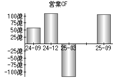 営業活動によるキャッシュフロー