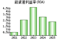 総資産利益率(ROA)