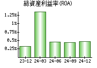 総資産利益率(ROA)