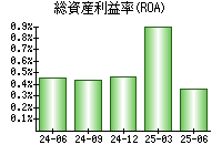 総資産利益率(ROA)