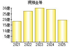 現預金等