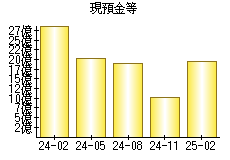 現預金等