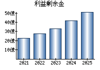 利益剰余金