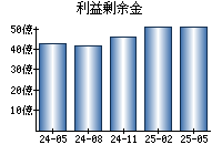 利益剰余金