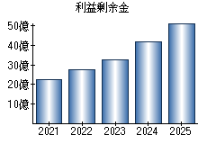 利益剰余金