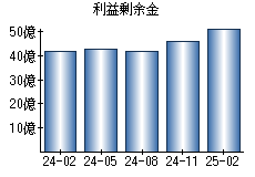 利益剰余金