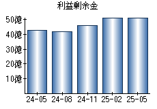 利益剰余金