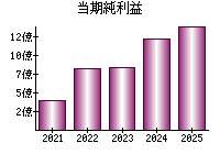 当期純利益