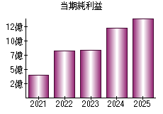 当期純利益