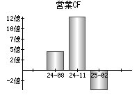 営業活動によるキャッシュフロー