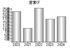 営業活動によるキャッシュフロー