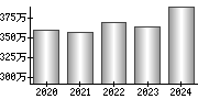 平均年収（単独）