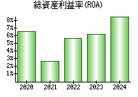 総資産利益率(ROA)